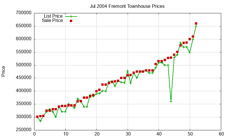 Fremont Townhouses Just Sold 2004-07