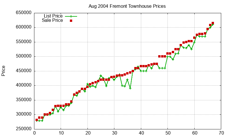 Fremont Townhouses Just Sold 2004-08