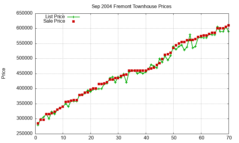Fremont Townhouses Just Sold 2004-09 Fremont Townhouses Just Sold 2004-09