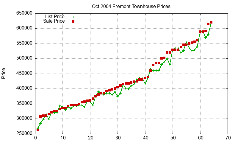 Fremont Townhouses Just Sold 2004-10