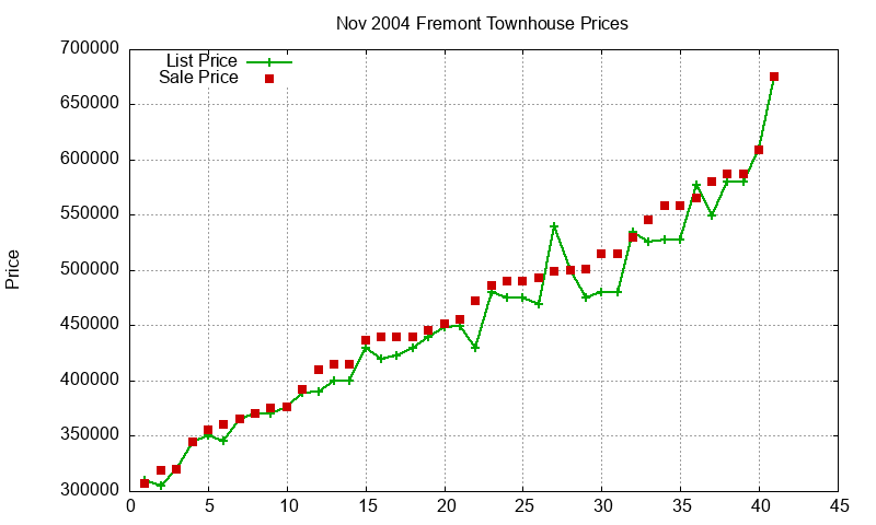 Fremont Townhouses Just Sold 2004-11 Fremont Townhouses Just Sold 2004-11