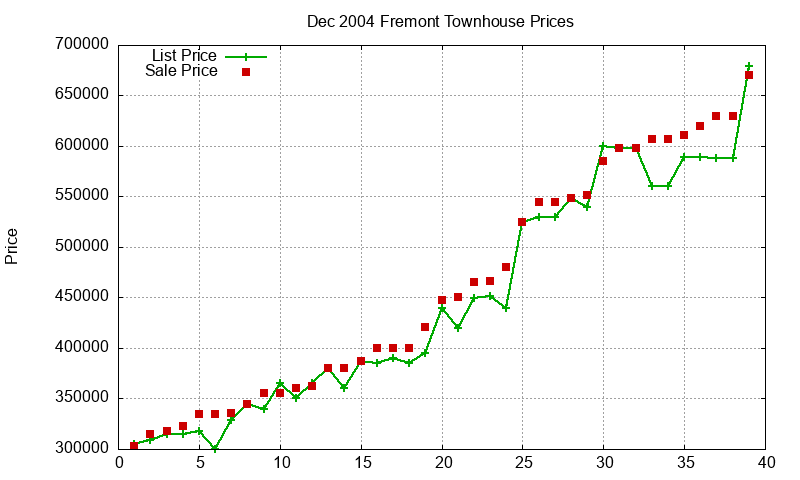 Fremont Townhouses Just Sold 2004-12 Fremont Townhouses Just Sold 2004-12