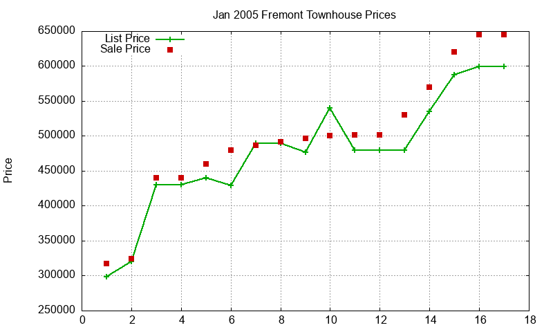 Fremont Townhouses Just Sold 2005-01 Fremont Townhouses Just Sold 2005-01