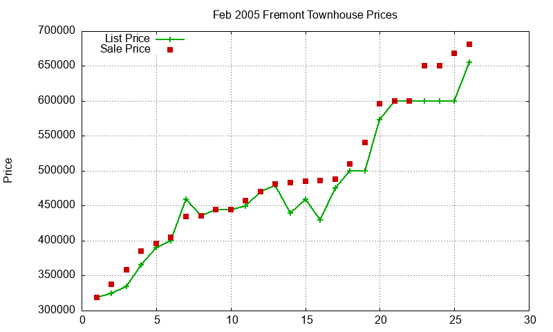 Fremont Townhouses Just Sold 2005-02