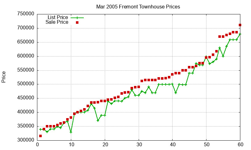 Fremont Townhouses Just Sold 2005-03 Fremont Townhouses Just Sold 2005-03