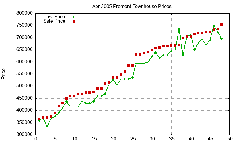 Fremont Townhouses Just Sold 2005-04 Fremont Townhouses Just Sold 2005-04
