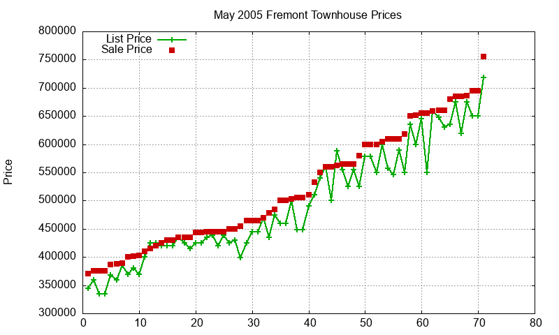 Fremont Townhouses Just Sold 2005-05 Fremont Townhouses Just Sold 2005-05