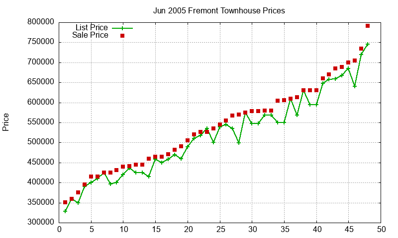 Fremont Townhouses Just Sold 2005-06 Fremont Townhouses Just Sold 2005-06
