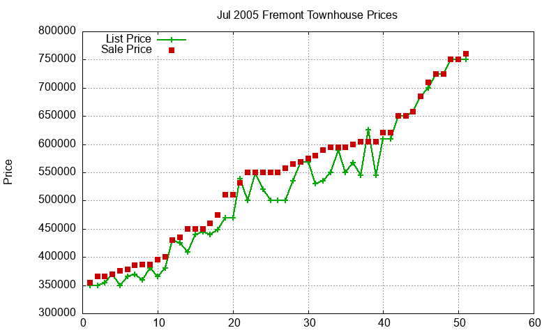 Fremont Townhouses Just Sold 2005-07 Fremont Townhouses Just Sold 2005-07
