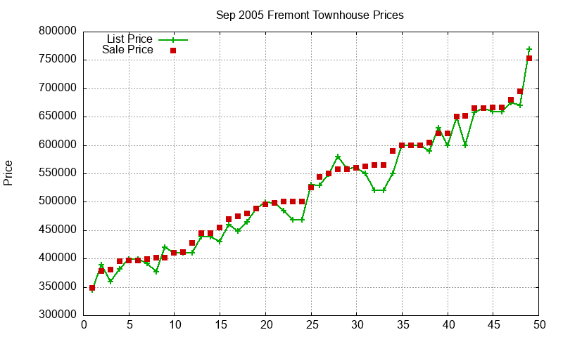 Fremont Townhouses Just Sold 2005-09 Fremont Townhouses Just Sold 2005-09