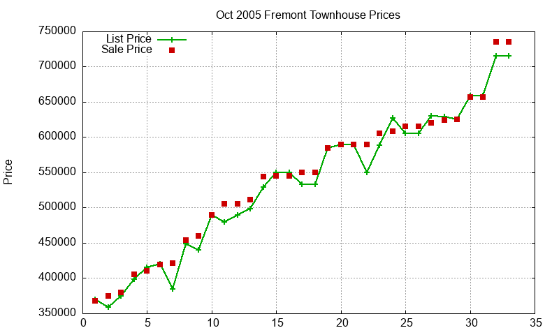 Fremont Townhouses Just Sold 2005-10 Fremont Townhouses Just Sold 2005-10
