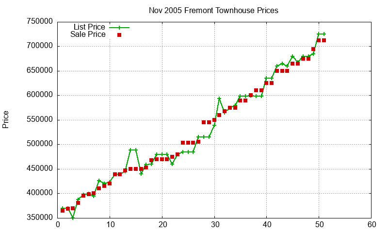 Fremont Townhouses Just Sold 2005-11