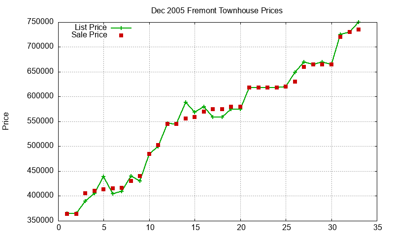 Fremont Townhouses Just Sold 2005-12 Fremont Townhouses Just Sold 2005-12