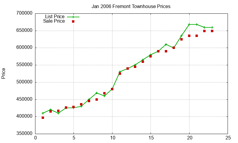 Fremont Townhouses Just Sold 2006-01 Fremont Townhouses Just Sold 2006-01