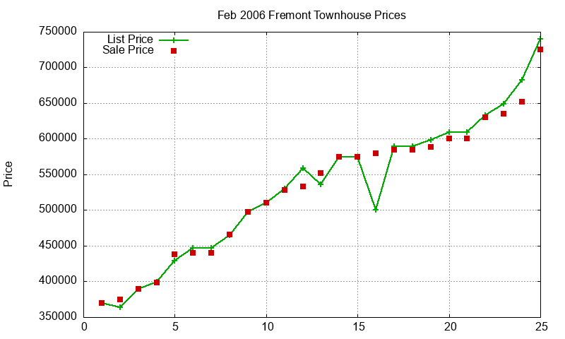 Fremont Townhouses Just Sold 2006-02