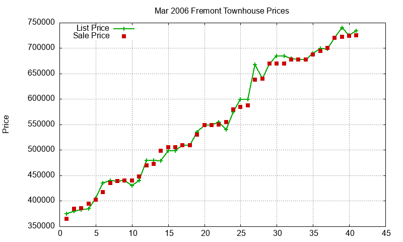 Fremont Townhouses Just Sold 2006-03