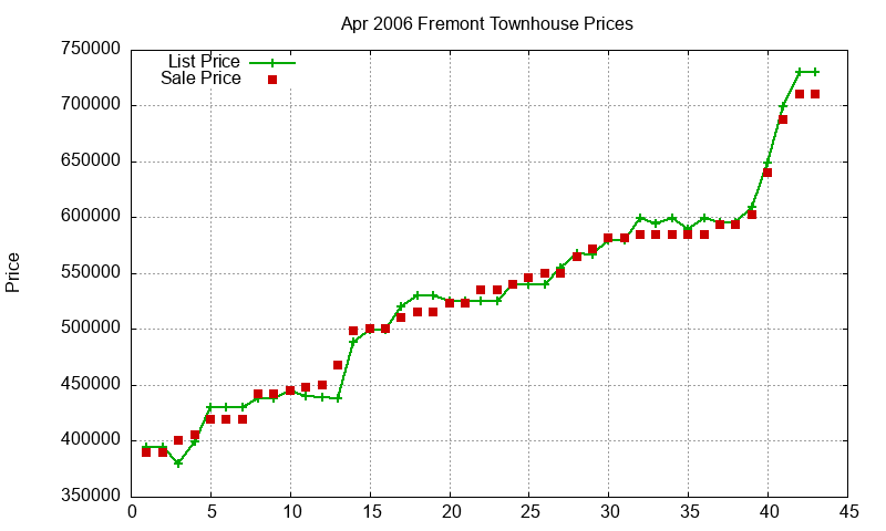 Fremont Townhouses Just Sold 2006-04 Fremont Townhouses Just Sold 2006-04