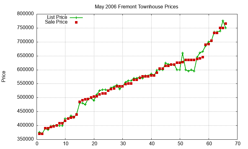 Fremont Townhouses Just Sold 2006-05 Fremont Townhouses Just Sold 2006-05