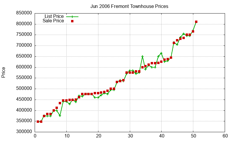 Fremont Townhouses Just Sold 2006-06 Fremont Townhouses Just Sold 2006-06
