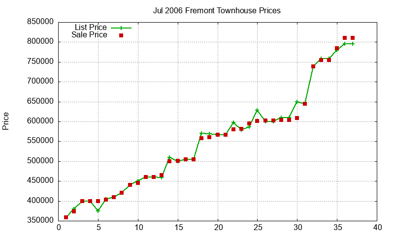 Fremont Townhouses Just Sold 2006-07 Fremont Townhouses Just Sold 2006-07