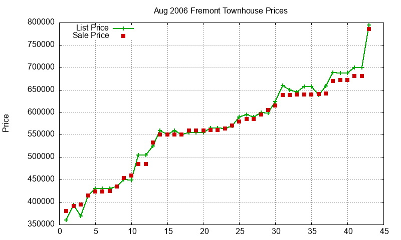 Fremont Townhouses Just Sold 2006-08 Fremont Townhouses Just Sold 2006-08