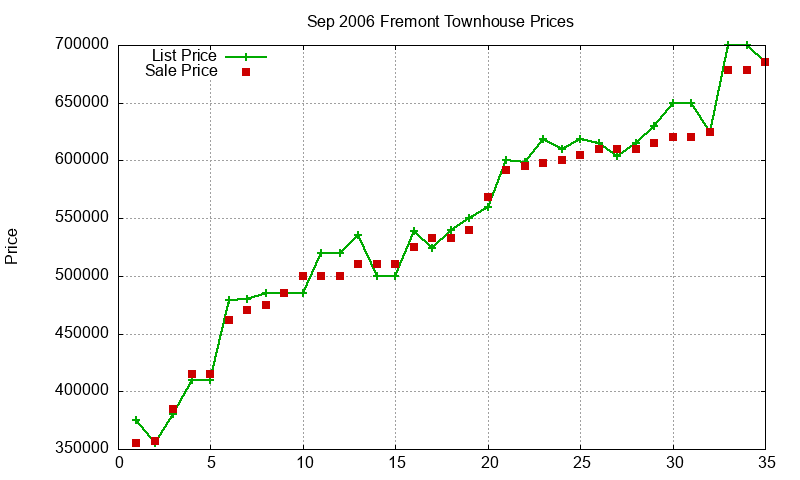 Fremont Townhouses Just Sold 2006-09 Fremont Townhouses Just Sold 2006-09