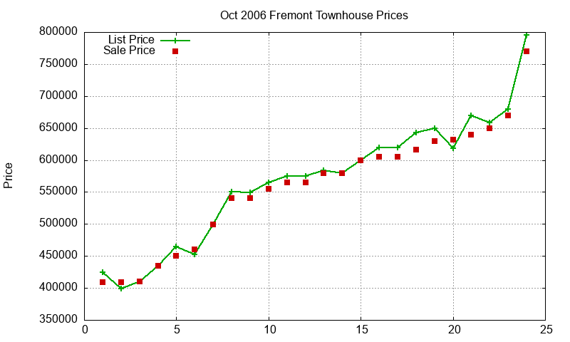 Fremont Townhouses Just Sold 2006-10 Fremont Townhouses Just Sold 2006-10