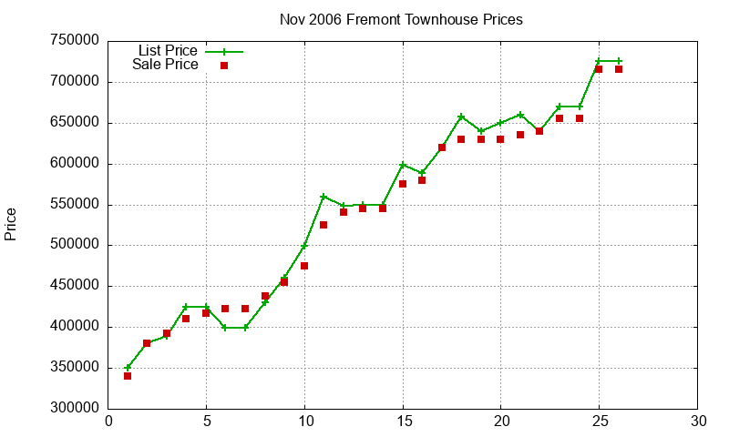 Fremont Townhouses Just Sold 2006-11