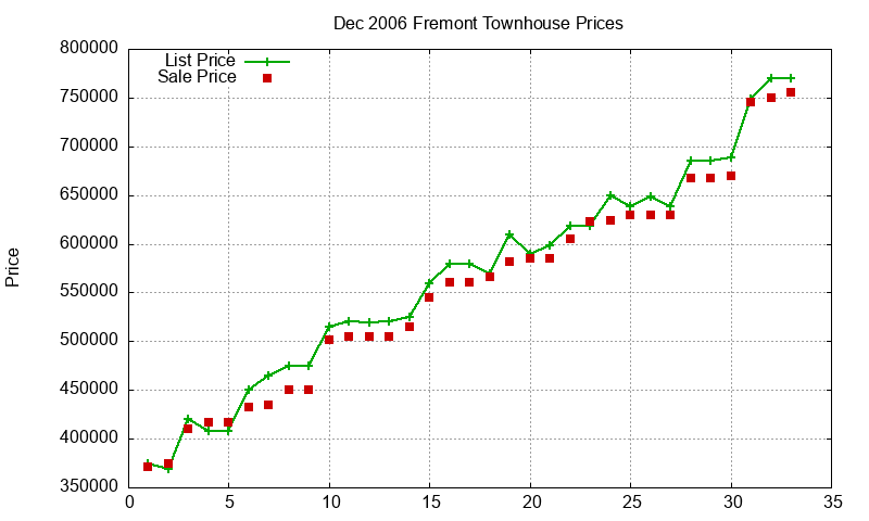 Fremont Townhouses Just Sold 2006-12