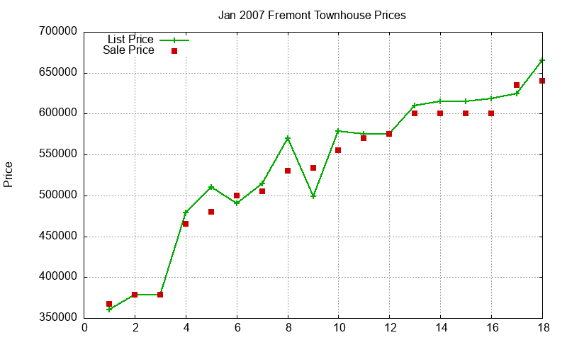 Fremont Townhouses Just Sold 2007-01