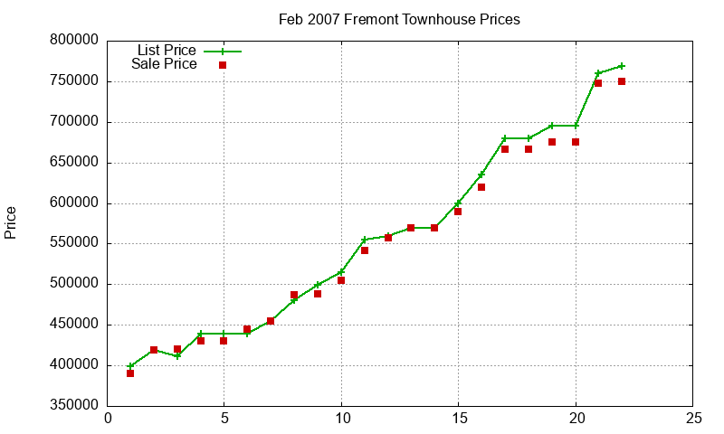 Fremont Townhouses Just Sold 2007-02 Fremont Townhouses Just Sold 2007-02