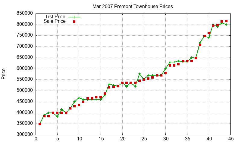 Fremont Townhouses Just Sold 2007-03 Fremont Townhouses Just Sold 2007-03