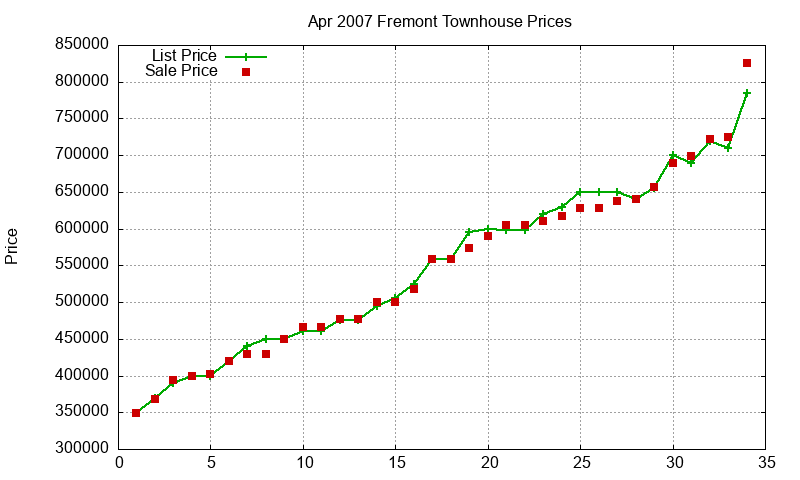 Fremont Townhouses Just Sold 2007-04