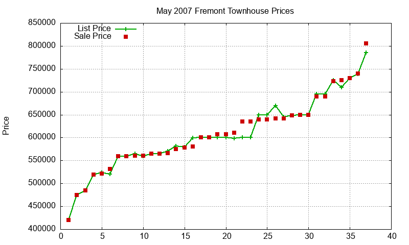 Fremont Townhouses Just Sold 2007-05 Fremont Townhouses Just Sold 2007-05