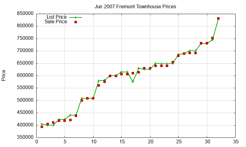 Fremont Townhouses Just Sold 2007-06