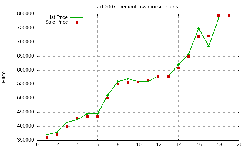 Fremont Townhouses Just Sold 2007-07