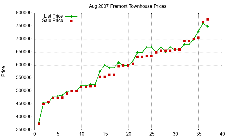 Fremont Townhouses Just Sold 2007-08
