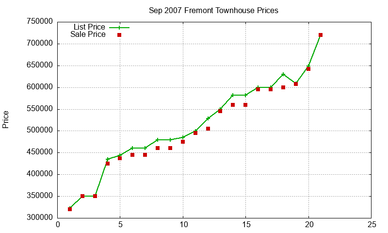 Fremont Townhouses Just Sold 2007-09 Fremont Townhouses Just Sold 2007-09
