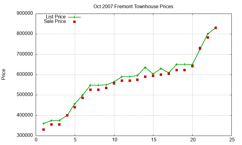 Fremont Townhouses Just Sold 2007-10 Fremont Townhouses Just Sold 2007-10