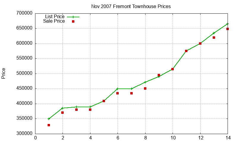 Fremont Townhouses Just Sold 2007-11 Fremont Townhouses Just Sold 2007-11