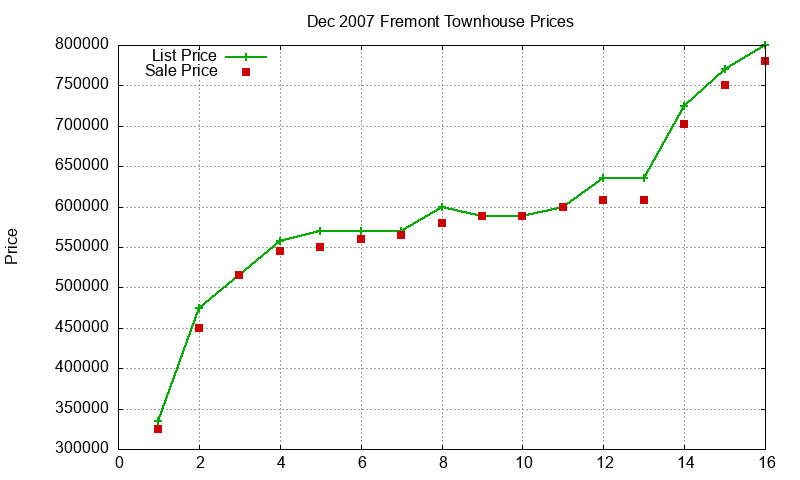 Fremont Townhouses Just Sold 2007-12 Fremont Townhouses Just Sold 2007-12