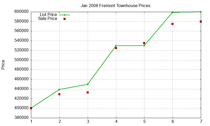 Fremont Townhouses Just Sold 2008-01 Fremont Townhouses Just Sold 2008-01
