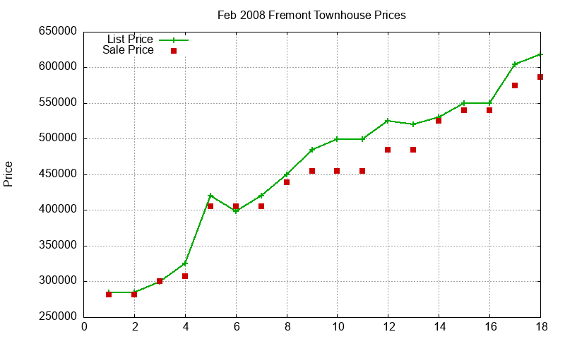 Fremont Townhouses Just Sold 2008-02 Fremont Townhouses Just Sold 2008-02
