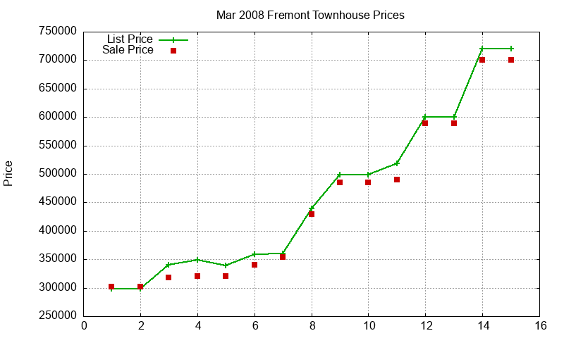 Fremont Townhouses Just Sold 2008-03 Fremont Townhouses Just Sold 2008-03