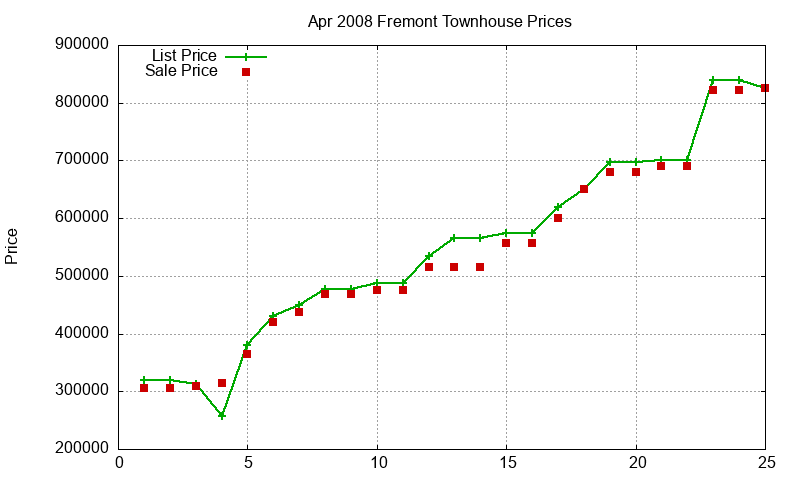 Fremont Townhouses Just Sold 2008-04 Fremont Townhouses Just Sold 2008-04