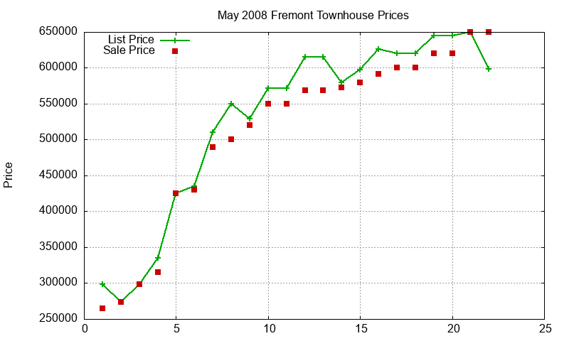 Fremont Townhouses Just Sold 2008-05 Fremont Townhouses Just Sold 2008-05