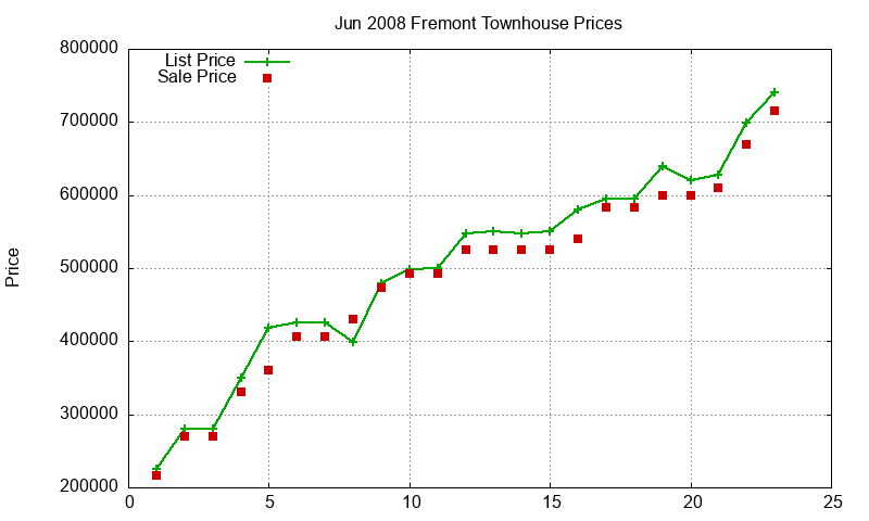 Fremont Townhouses Just Sold 2008-06