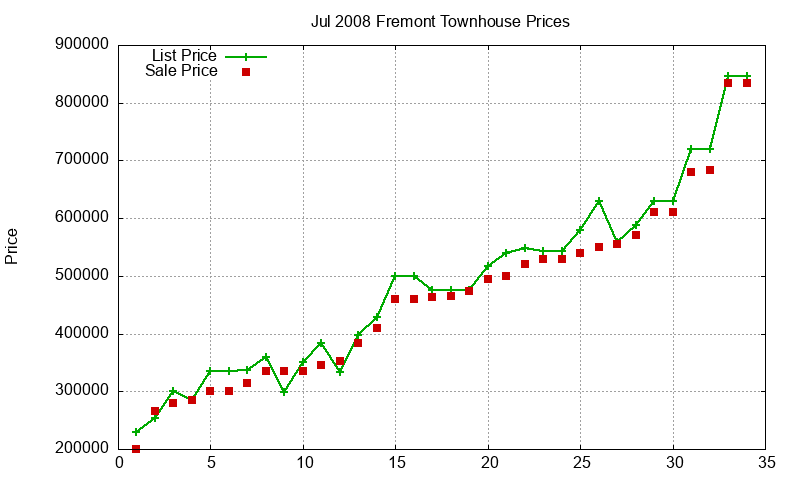 Fremont Townhouses Just Sold 2008-07 Fremont Townhouses Just Sold 2008-07