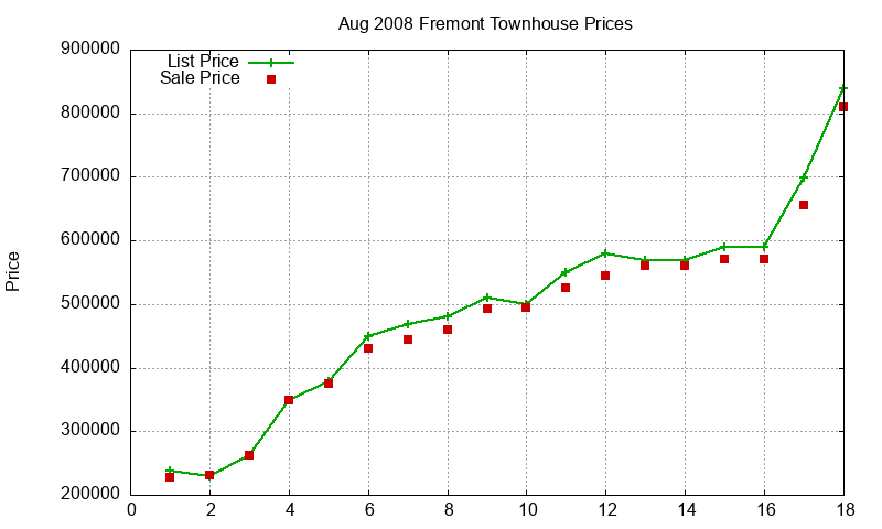 Fremont Townhouses Just Sold 2008-08 Fremont Townhouses Just Sold 2008-08