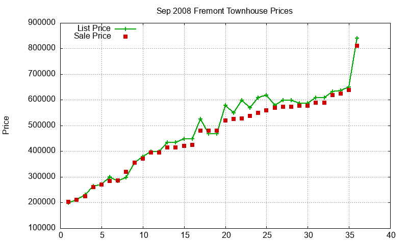 Fremont Townhouses Just Sold 2008-09